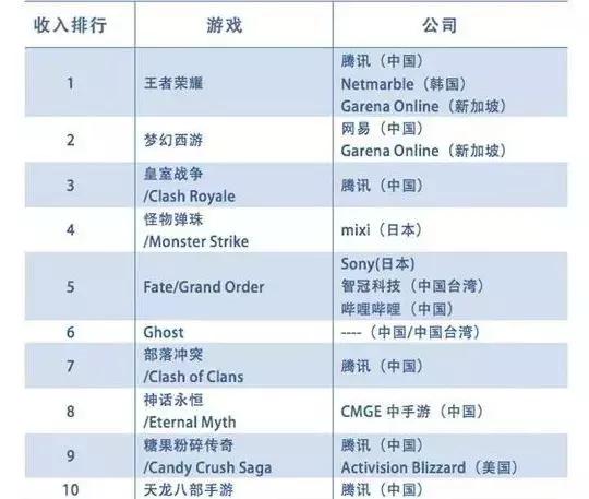 中国手游市场份额_全球最赚钱手游排名_电脑赚钱游戏排行榜