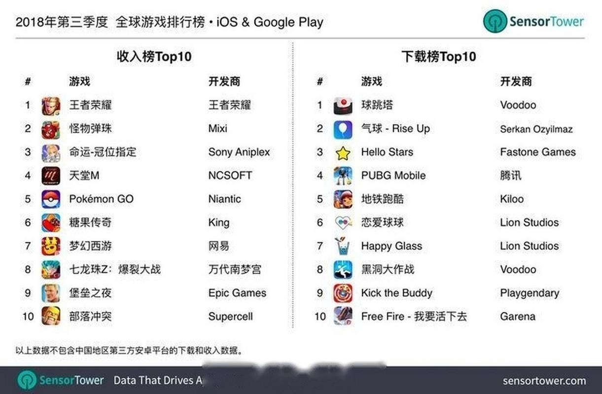 全球最赚钱手游排名_中国手游市场份额_电脑赚钱游戏排行榜
