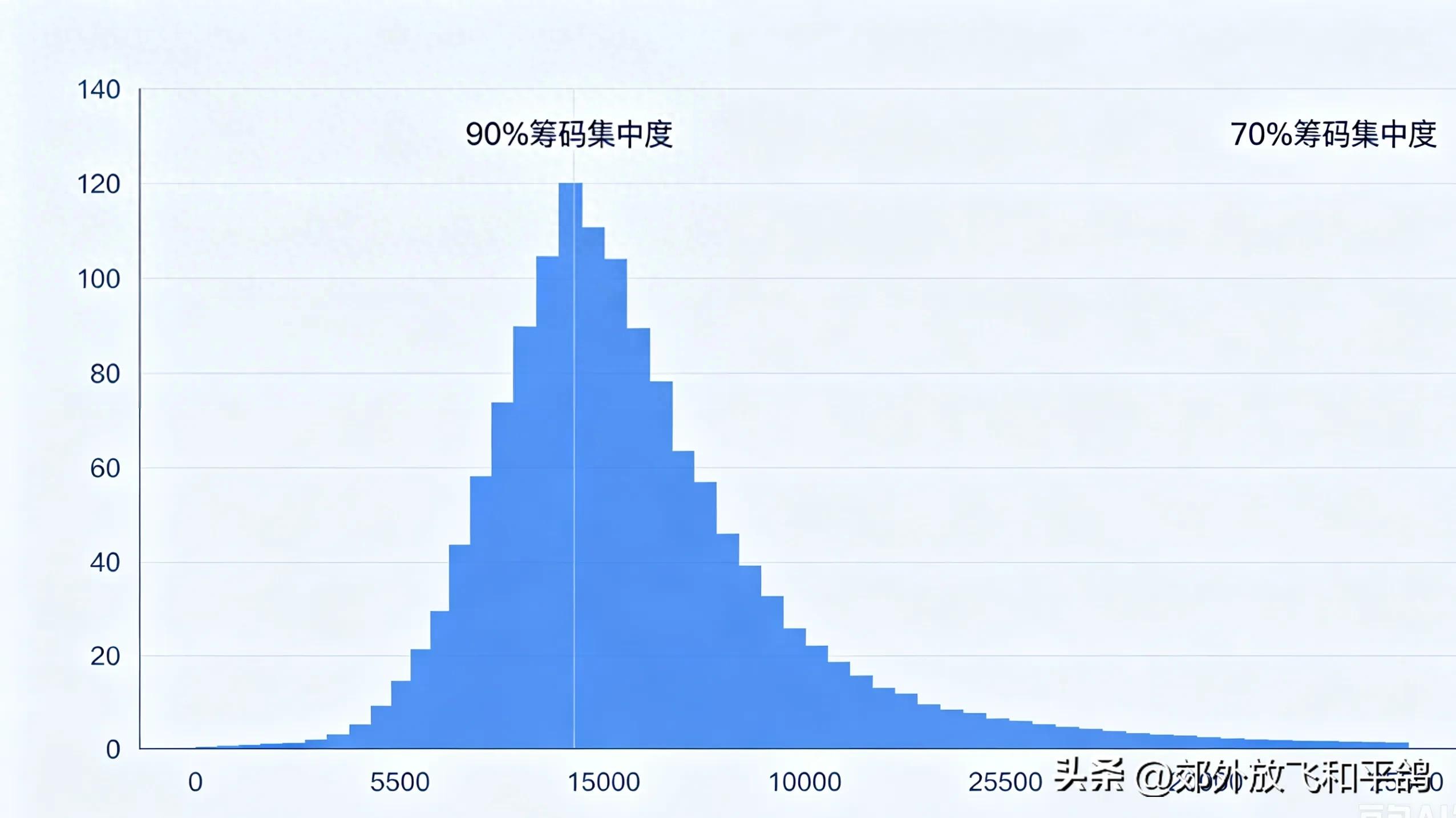 散户必知！股票90%与70%筹码集中度，识破主力底牌