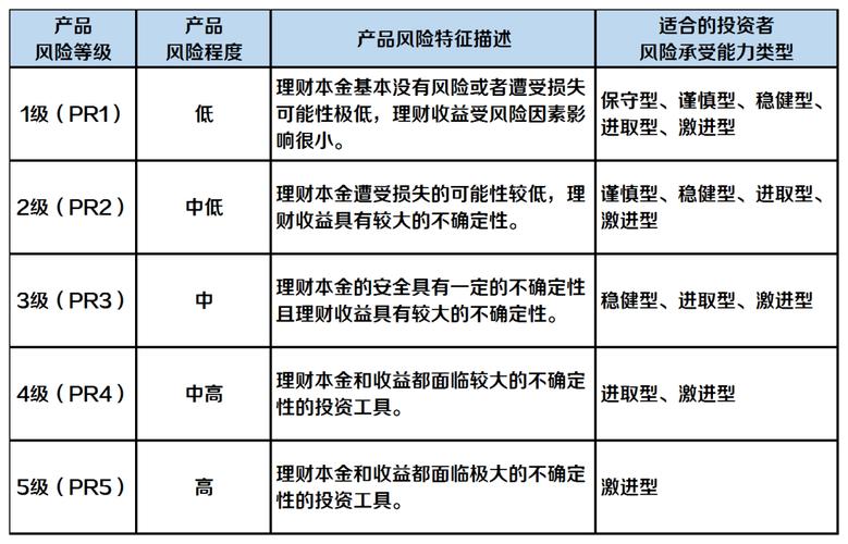 银行理财风险等级_银行理财如何选择_买银行的理财产品有风险吗