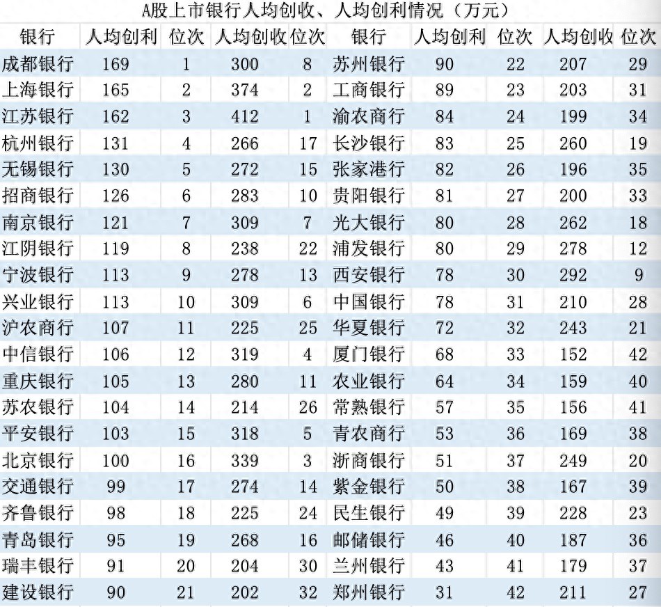 金融投资对比表：低利率下哪家银行人均创收最高？