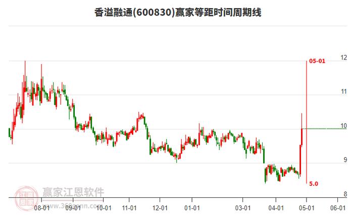 600830香溢融通跌2.04%，主力资金净流出，近期股价持续走弱