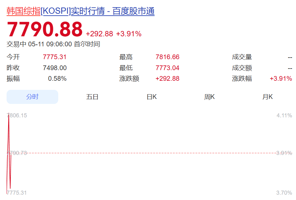 韩国股指期货触发熔断！高盛上调目标，客户如何抓住这波行情？