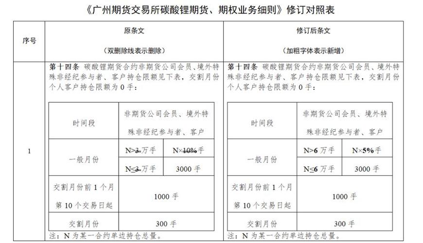 碳酸锂期货一般月份持仓限额变化_期货交易规则_广期所碳酸锂期货持仓限额调整