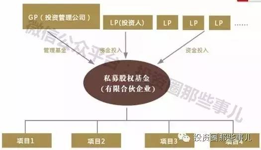 私募股权投资基金投资过程