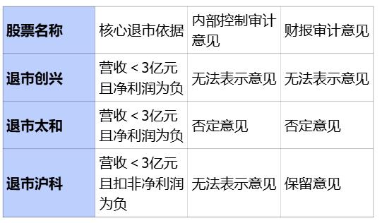 退市股复牌暴跌90%_价值投资 财务指标_扣非净利润审计意见