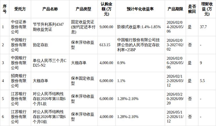 招商银行保本理财产品_瑞玛精密闲置募集资金保本型理财产品_普莱德汽车科技闲置募集资金投资进展