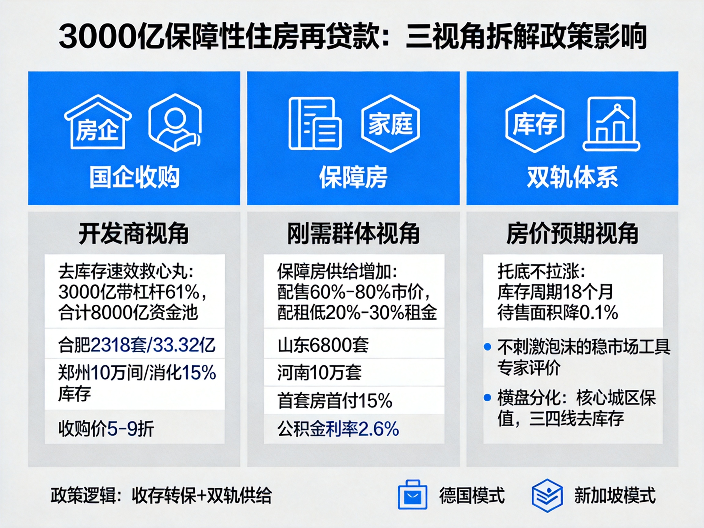 建委监管资金到款时间_地方国企收购存量商品房转为保障房_央行3000亿保障性住房再贷款
