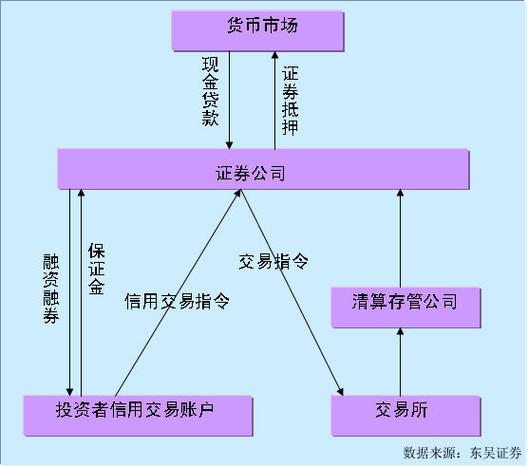 融资 融券_融券新规实施影响_融资融券保证金比例调整