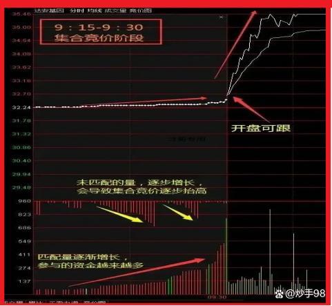 集合竞价低开机会陷阱识别_集合竞价高开真假判断_看集合竞价判断当天涨跌