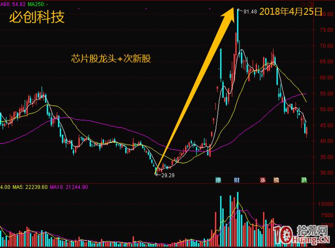 短线连板交易长上影形态_打压洗盘之后会涨吗_首板长上影辨别技巧