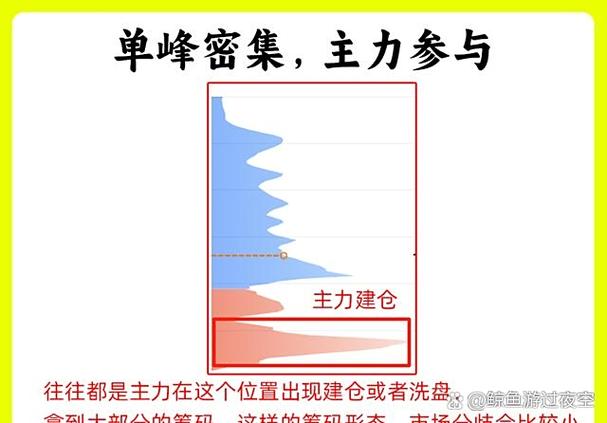 筹码分布不动股价下跌_打压洗盘之后会涨吗_主力洗盘出货识别