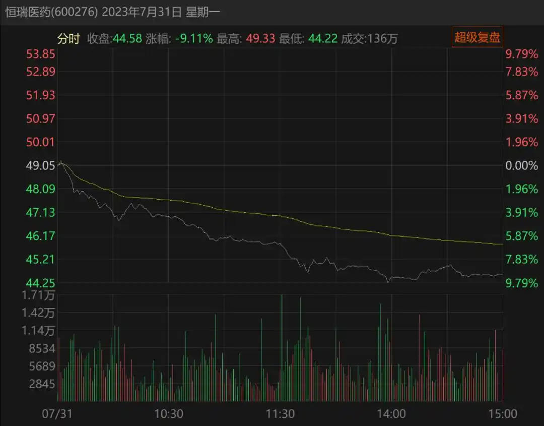 医药股暴跌，恒瑞医药等公司股价两天跌超10%，有何影响？