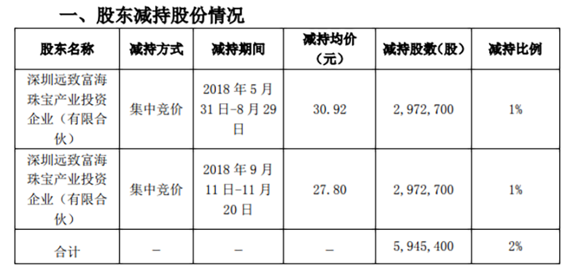 为什么国资控股的股票难成妖股_特力A清仓式减持_深圳国资割韭菜操作
