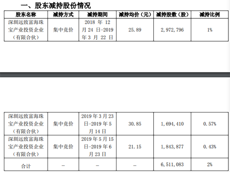 特力A清仓式减持_为什么国资控股的股票难成妖股_深圳国资割韭菜操作