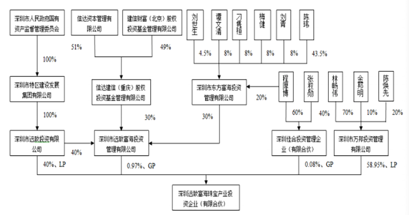 特力A清仓式减持_深圳国资割韭菜操作_为什么国资控股的股票难成妖股