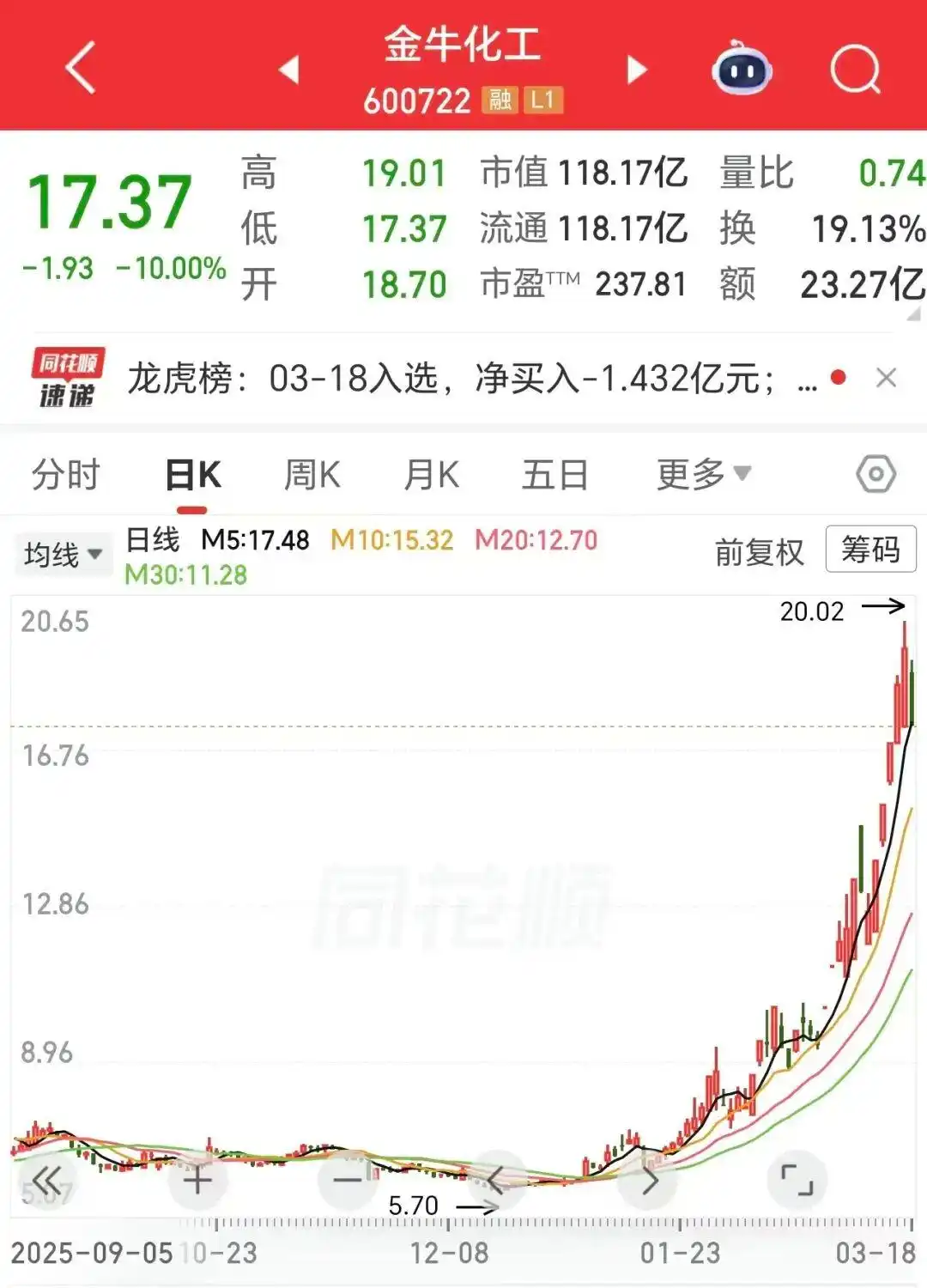 金牛化工年内涨幅榜_为什么国资控股的股票难成妖股_金牛化工跌停分析