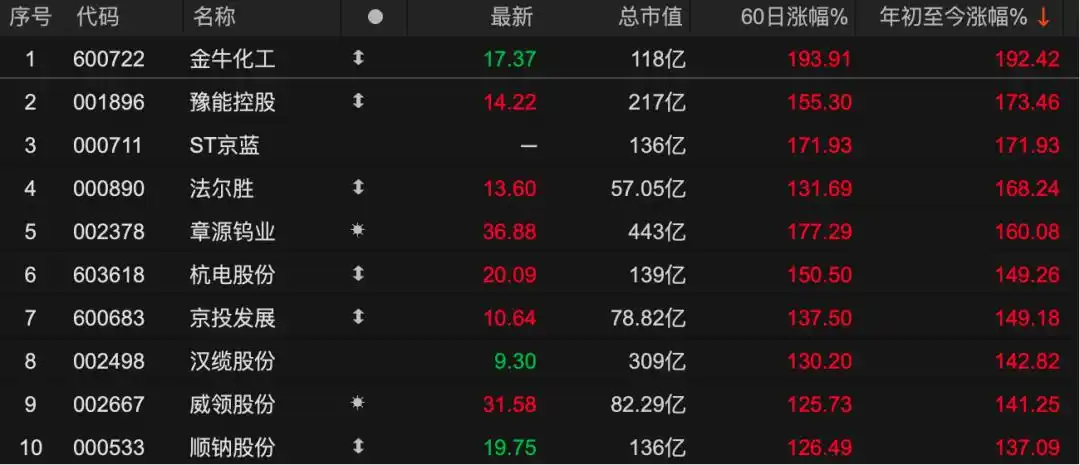 金牛化工跌停分析_金牛化工年内涨幅榜_为什么国资控股的股票难成妖股