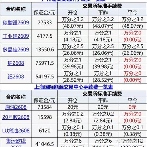 股指期货手续费调整 新规 平今仓_股指期货新规手续费