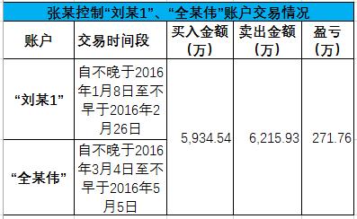用手机如何炒股_证券从业人员违规炒股_使用他人账户配资炒股