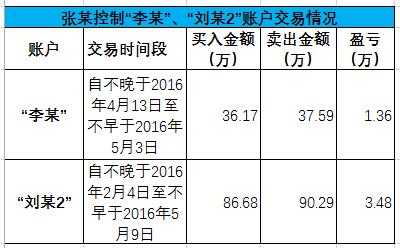 用手机如何炒股_证券从业人员违规炒股_使用他人账户配资炒股