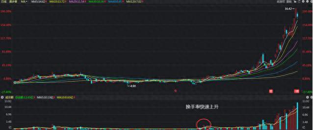 换手率大于45%意味着什么_股票热点挖掘指标_牛散39连胜炒股经验