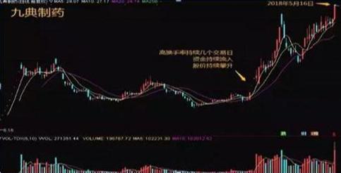 换手率大于45%意味着什么_牛散39连胜炒股经验_股票热点挖掘指标