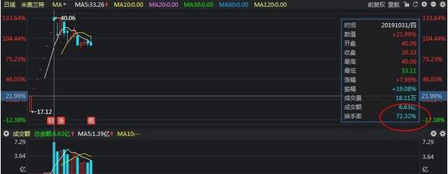 换手率大于45%意味着什么_股票热点挖掘指标_牛散39连胜炒股经验