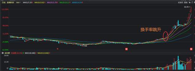 换手率大于45%意味着什么_牛散39连胜炒股经验_股票热点挖掘指标