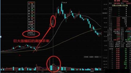 换手率大于45%意味着什么_牛散39连胜炒股经验_股票热点挖掘指标