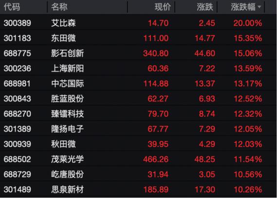 科创板芯片股票688981_中芯国际股票a股代码_中芯国际A股代码688981
