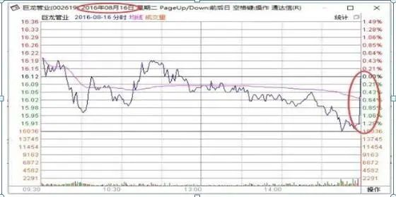 尾盘拉升选股技巧_尾盘异动识别_尾盘集合竞价大笔买入