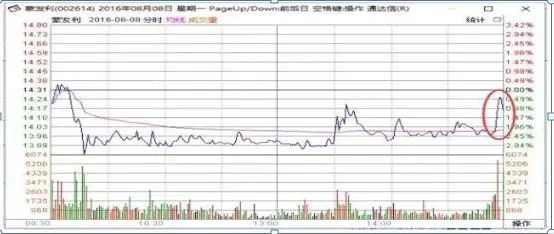 尾盘异动识别_尾盘集合竞价大笔买入_尾盘拉升选股技巧