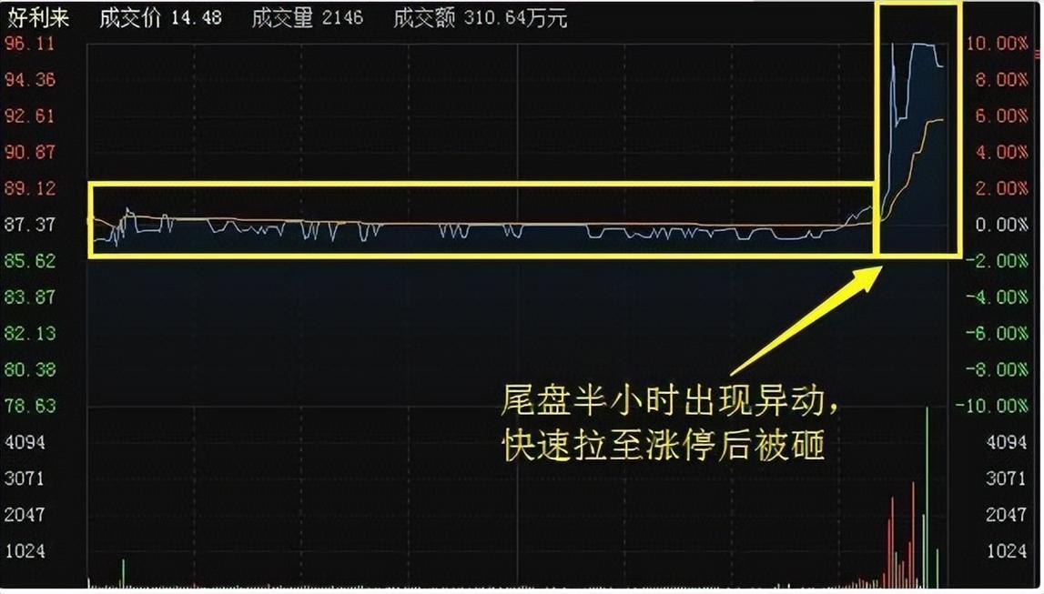 尾盘集合竞价大笔买入_尾盘异动识别_尾盘拉升选股技巧