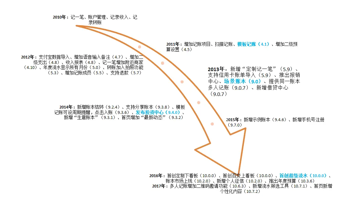 随手记理财钱包_随手记功能丰富分类细致_随手记操作体验佳