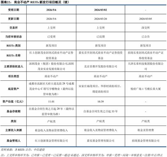 招商积余拟与招商理财联合作原始权益人开展商业不动产REITs