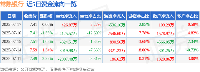 常熟银行股票现在涨多少了？今日收盘7.41元，主力资金动向一