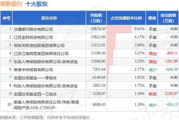 常熟银行2025年一季报业绩解读_常熟银行股票现在涨多少了_常熟银行601128资金流向分析