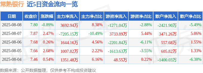 常熟银行股票现在涨多少了？8日收盘7.8元跌0.89%