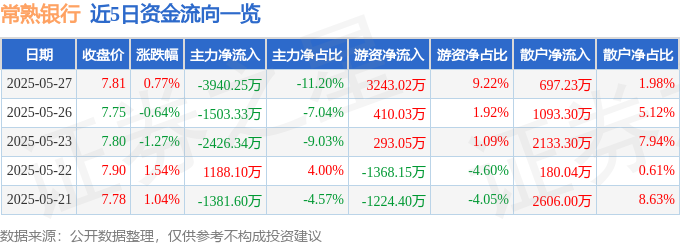 常熟银行股票现在涨多少了？今日收盘价及资金动向速览
