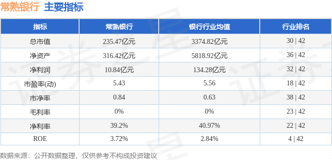 常熟银行601128资金流向分析_常熟银行股票现在涨多少了_常熟银行2025年一季报业绩解读
