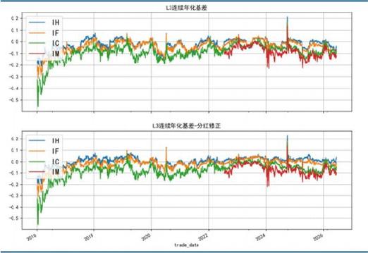 基差套期保值策略_期货基差波动分析_股指期货k线图分析