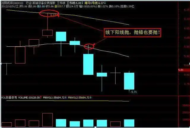 135均线战法_股票上涨的信号图_蚂蚁上树形态