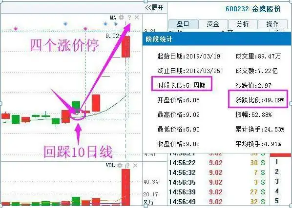 135均线战法_股票上涨的信号图_蚂蚁上树形态