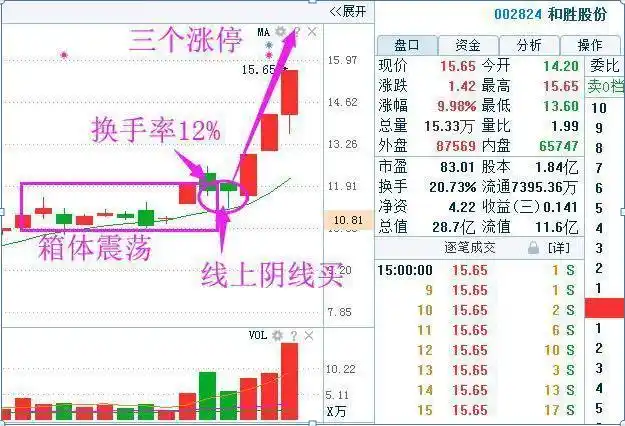 135均线战法_蚂蚁上树形态_股票上涨的信号图