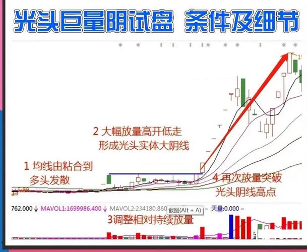 高开巨量阴线_k线身怀六甲图解_巨量阴试盘