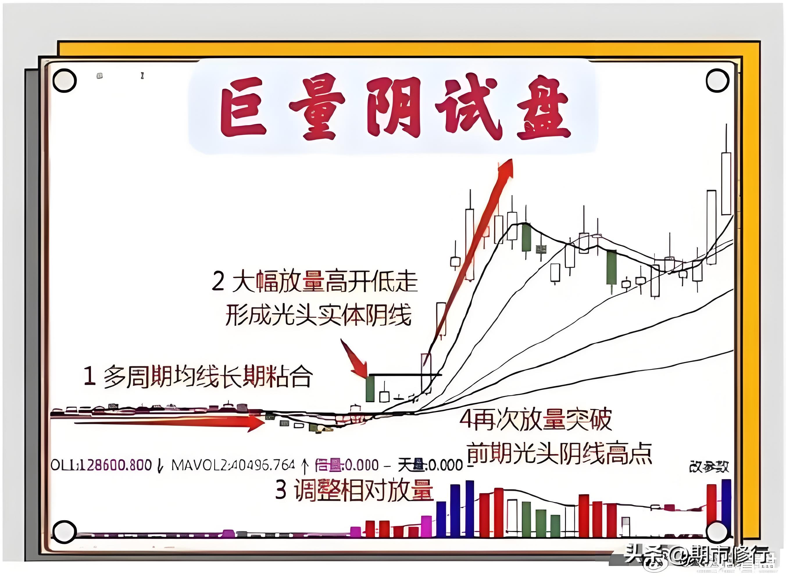 k线身怀六甲图解_巨量阴试盘_高开巨量阴线
