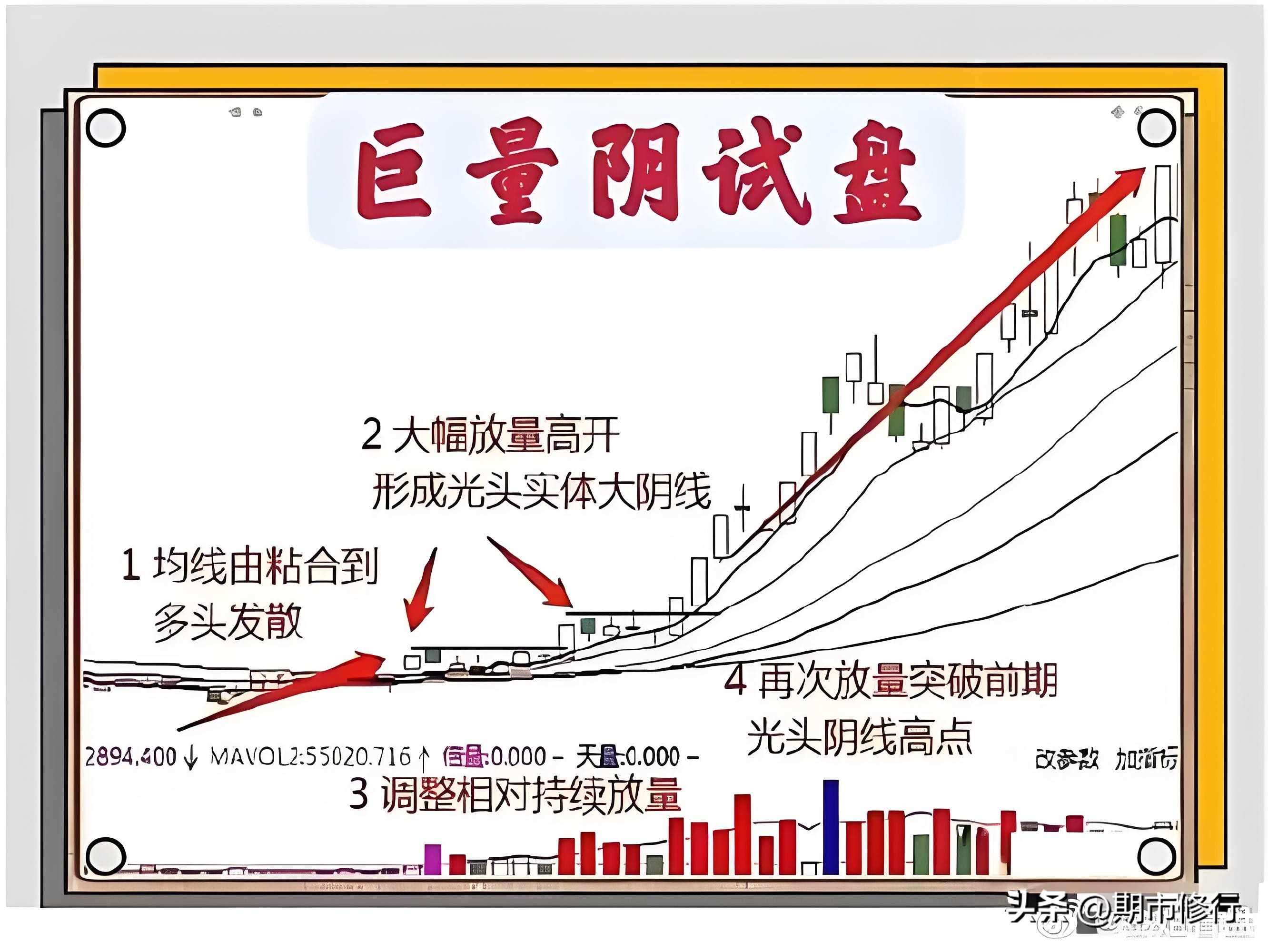 k线身怀六甲图解_高开巨量阴线_巨量阴试盘