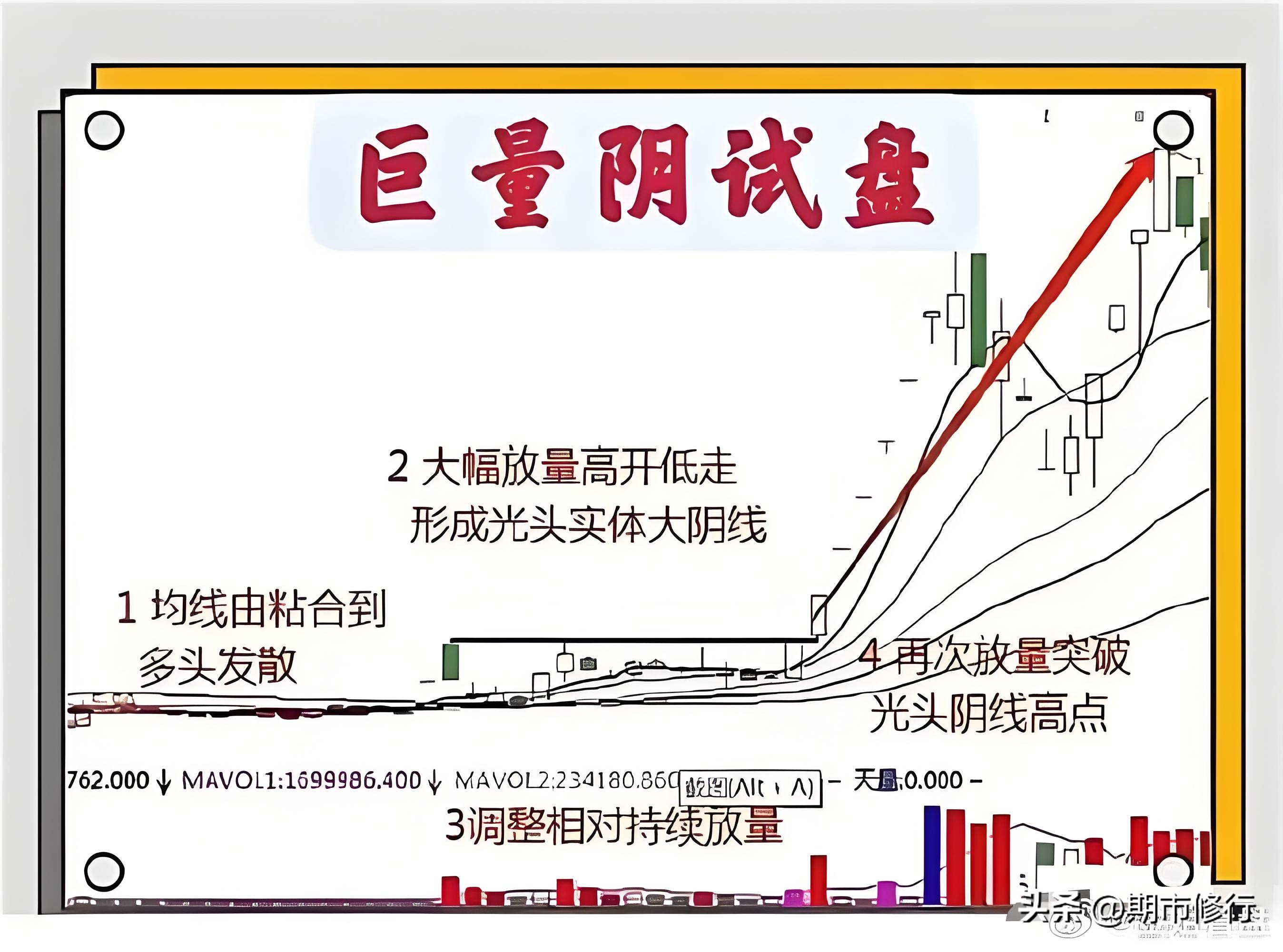 k线身怀六甲图解_高开巨量阴线_巨量阴试盘