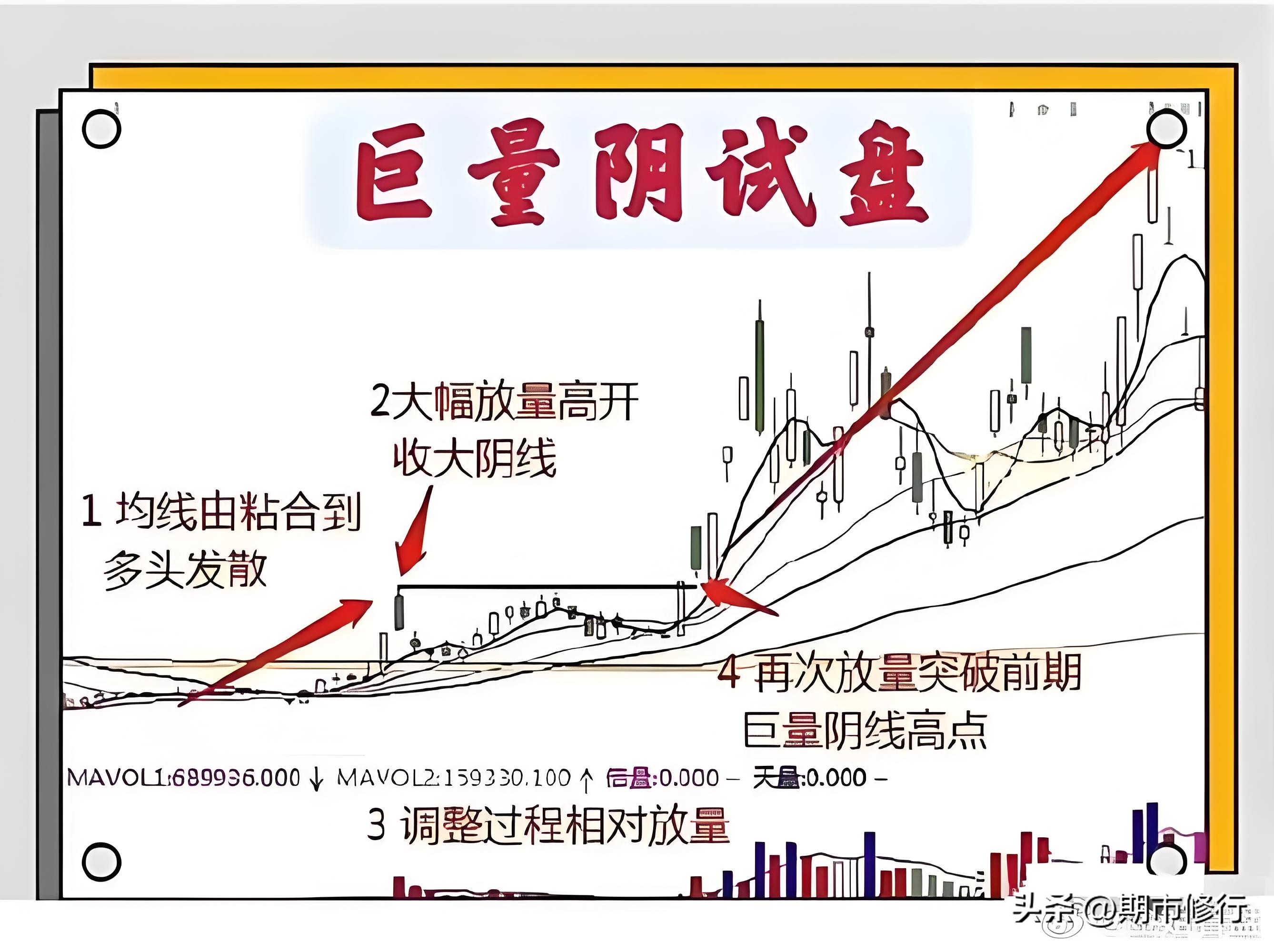 巨量阴试盘_高开巨量阴线_k线身怀六甲图解